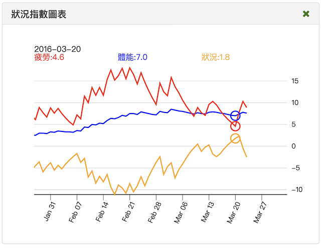 誉寅教练状况指数图表