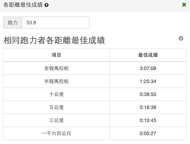 各距离最佳成绩