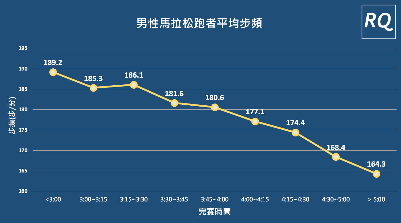 分析不同完赛时间的男性跑者在马拉松比赛中,其平均步频,步幅,触地