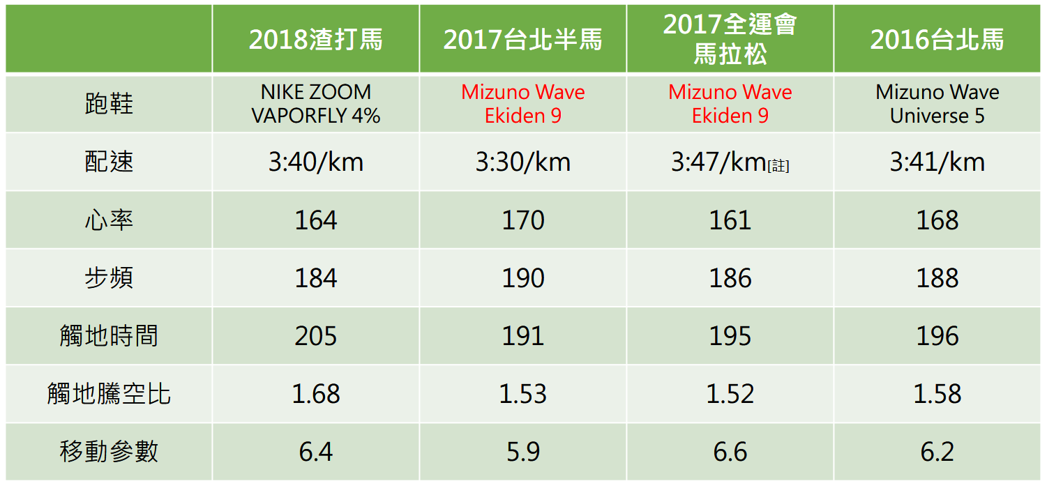 最后,我再翻看承鸿在去年12底的台北半马以及10月的全运会马拉松纪录