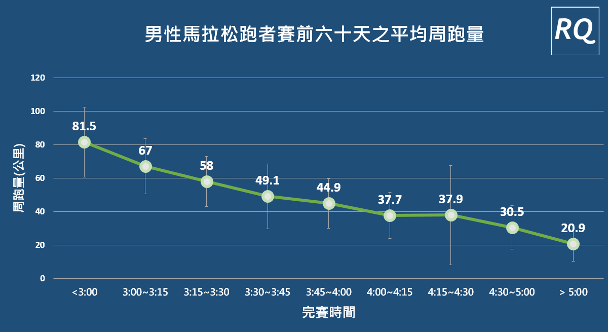 2018渣打马数据分析:马拉松训练量分析篇